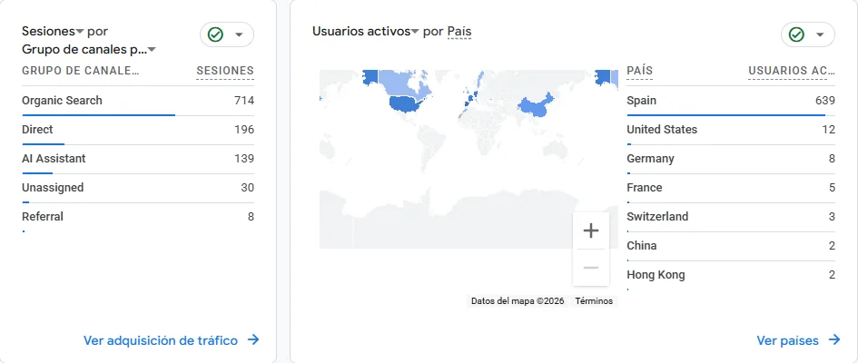 Google Analytics de reciclatumoto.com: sesiones por canal (búsqueda orgánica, asistentes de IA) y usuarios por país
