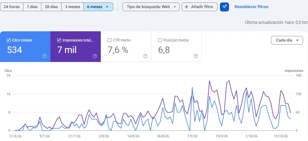 Rendimiento de reciclatumoto.com en Search Console: 514 clics, 6,66 mil impresiones, posición media 6,6