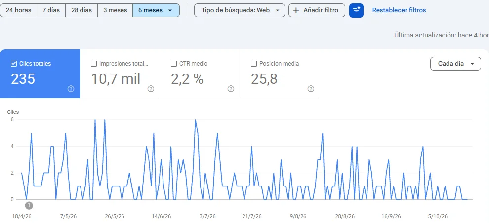 Rendimiento de jardineriadotore.es en Search Console: 235 clics y 10,7 mil impresiones en 6 meses