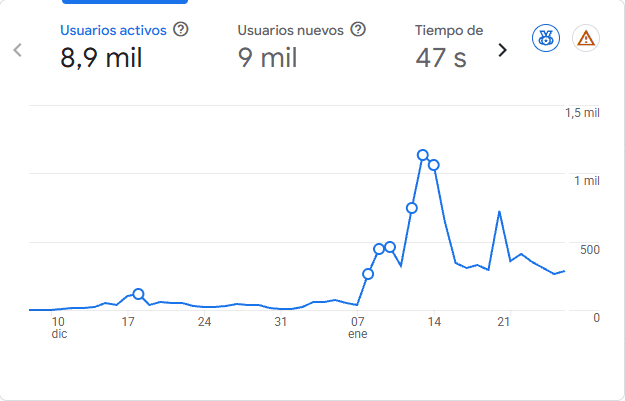 Gráfica de Google Analytics de samaia.es: tráfico plano en diciembre y pico a partir del 7 de enero