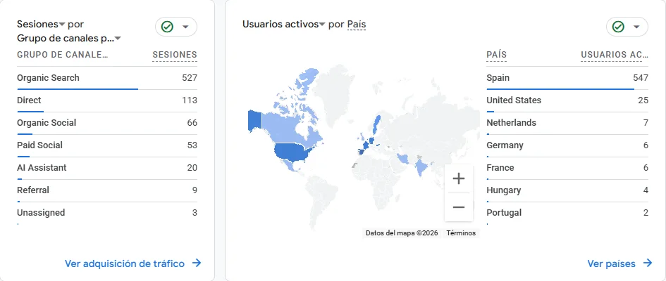 Google Analytics de sarucanpeluqueriacanina.es: 527 sesiones desde búsqueda orgánica y 547 usuarios desde España