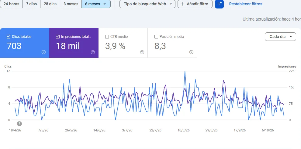 Rendimiento de sarucanpeluqueriacanina.es en Search Console: 703 clics y 18 mil impresiones en 6 meses